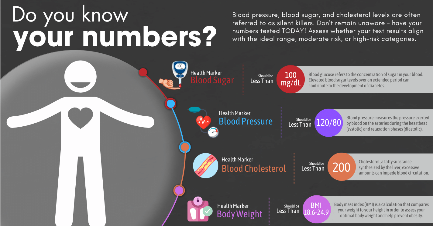 Knowing your health number chart highlighting blood pressure, blood glucose, healthy weight and blood cholestrol